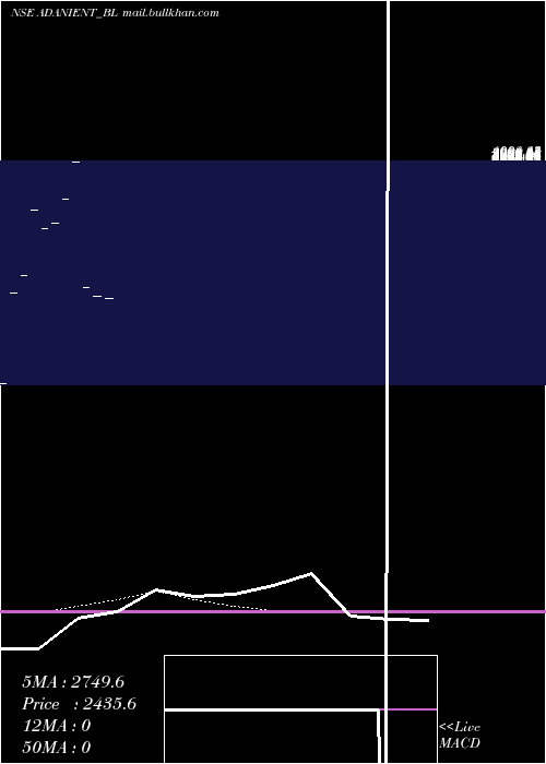  Daily chart AdaniEnterprises