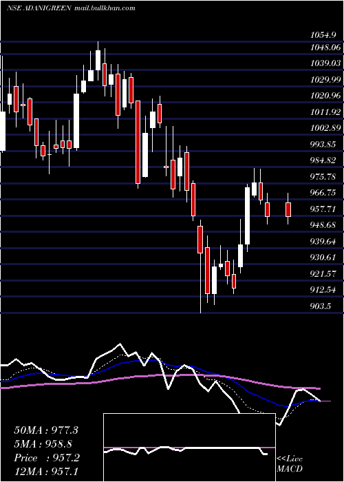  Daily chart AdaniGreen