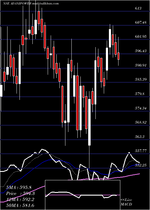  Daily chart AdaniPower