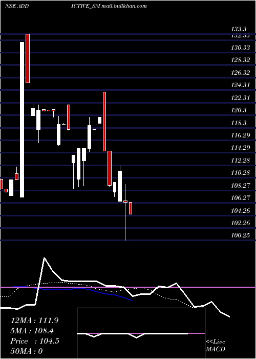  Daily chart AddictiveLearning