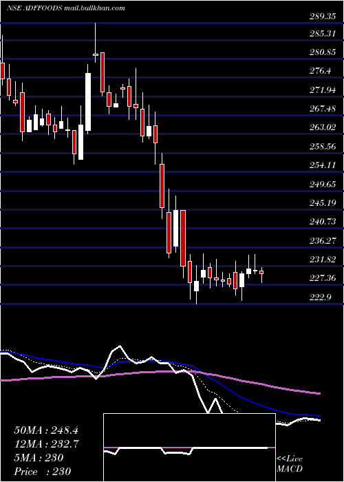  Daily chart AdfFoods