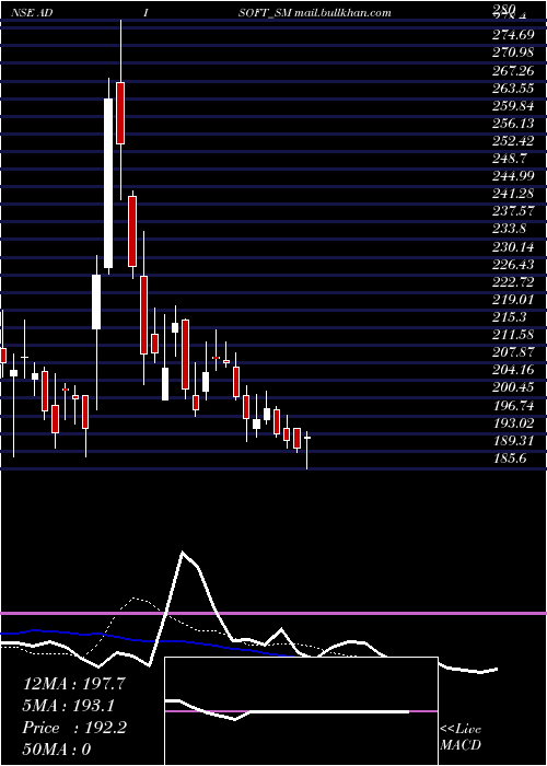  Daily chart AdisoftTechnologies
