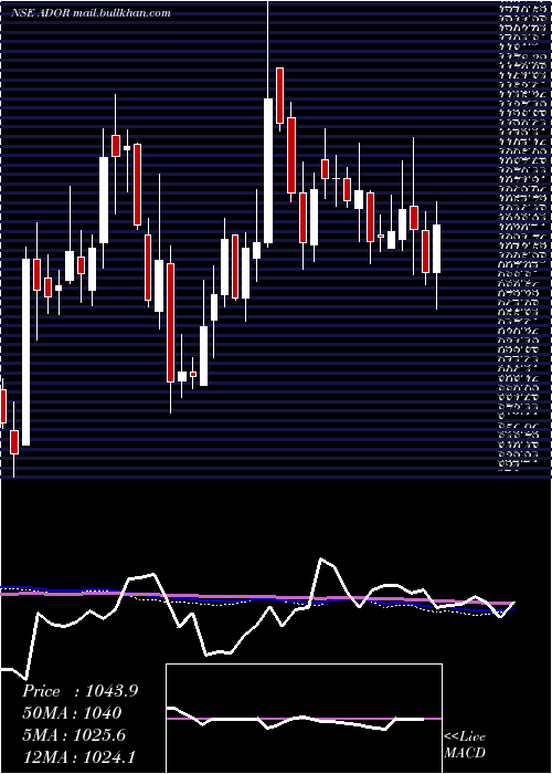  weekly chart AdorWelding