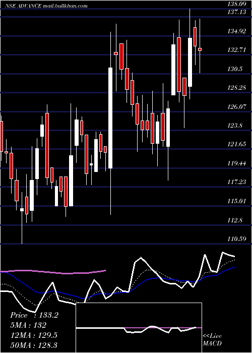  Daily chart AdvanceAgrolife