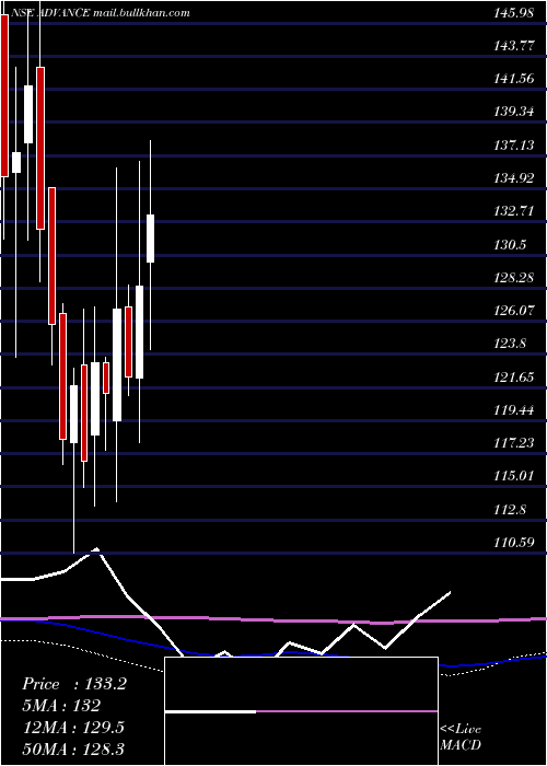  weekly chart AdvanceAgrolife