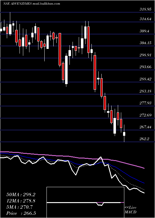  Daily chart AdvanceEnzyme