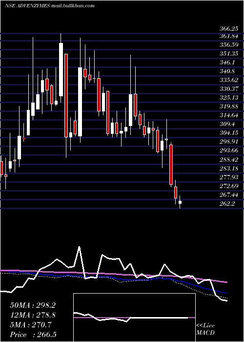  weekly chart AdvanceEnzyme