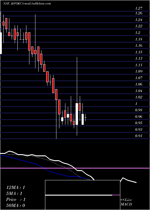  Daily chart AdvikCapital
