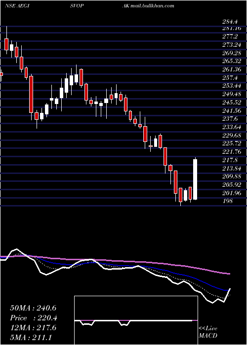  Daily chart AegisVopak