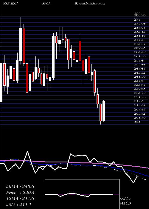  weekly chart AegisVopak
