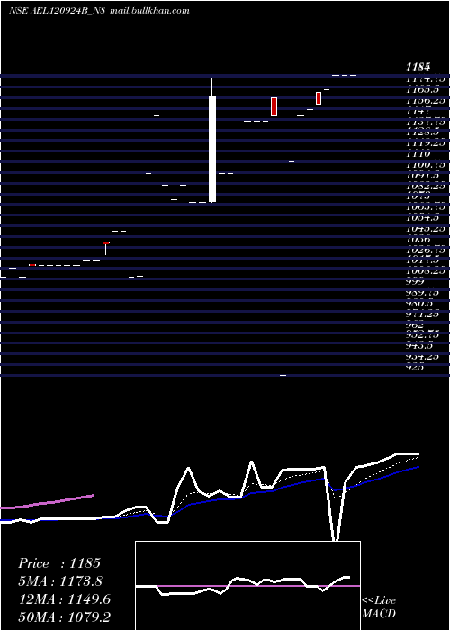  Daily chart SecRe