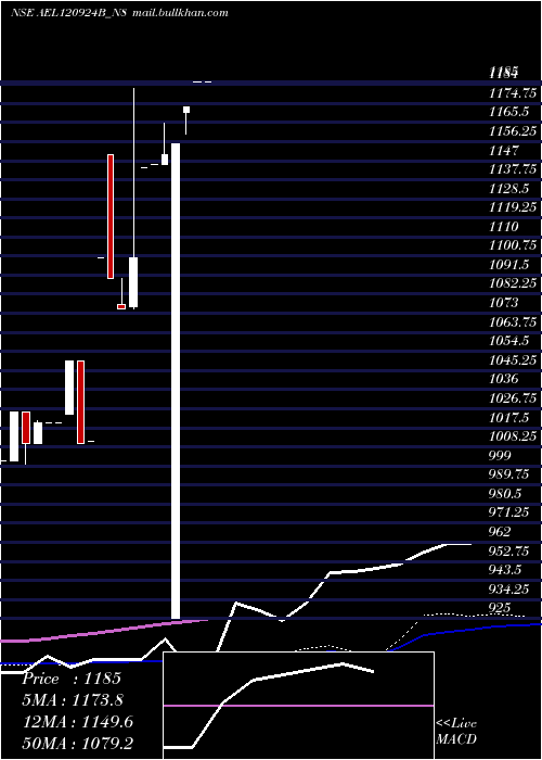  monthly chart SecRe