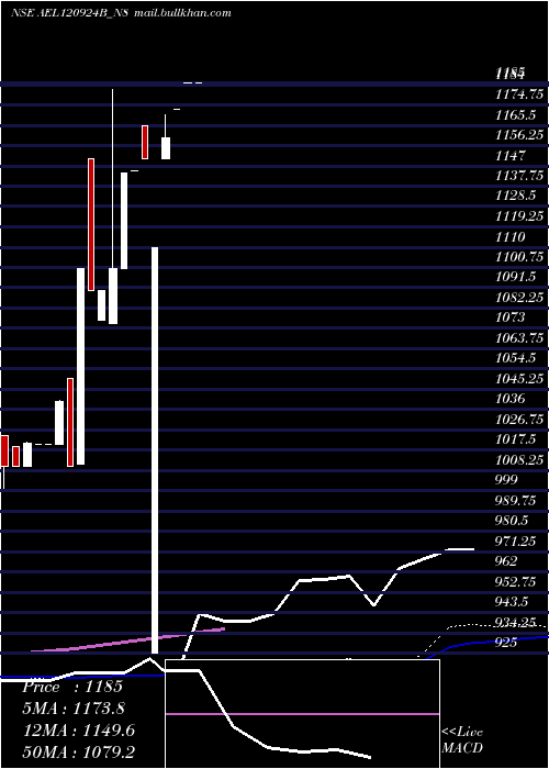  weekly chart SecRe