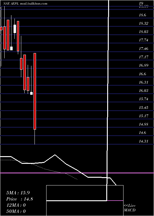  Daily chart ArtemisElectricals