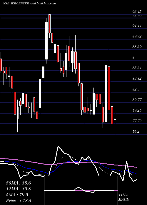  Daily chart AeroflexEnterprises