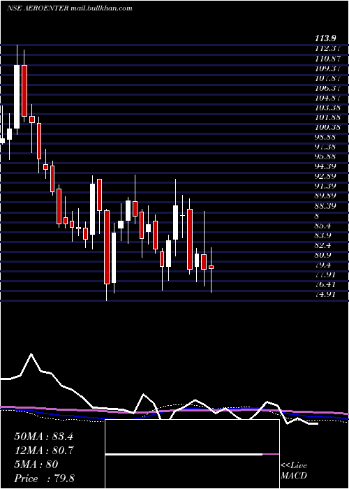  weekly chart AeroflexEnterprises