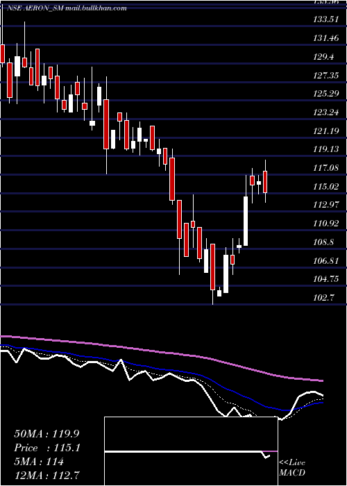  Daily chart AeronComposite