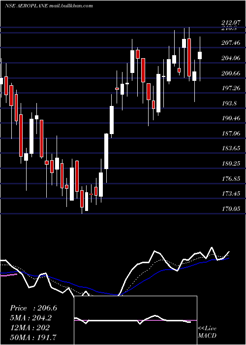  Daily chart AmirChand