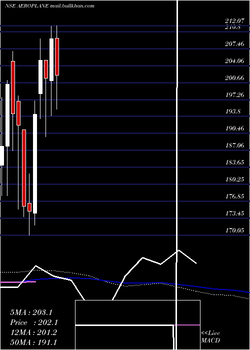  weekly chart AmirChand