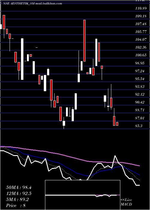 Daily chart AesthetikEngineers