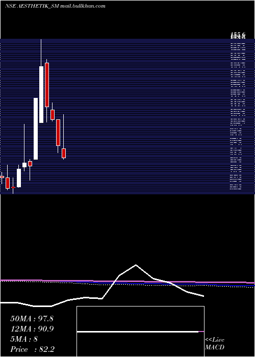  monthly chart AesthetikEngineers