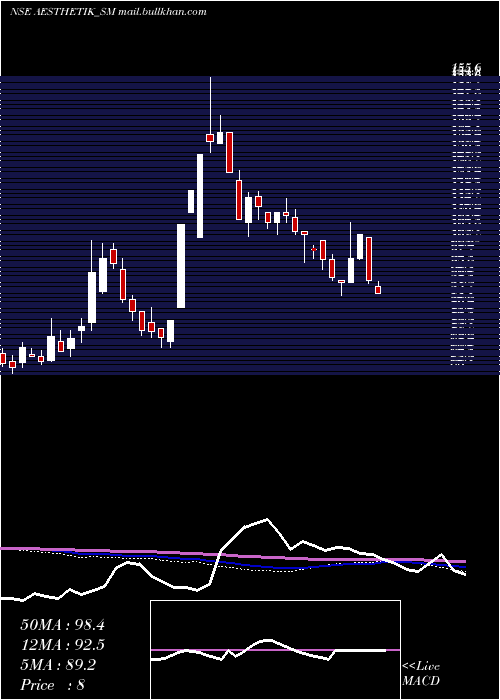  weekly chart AesthetikEngineers