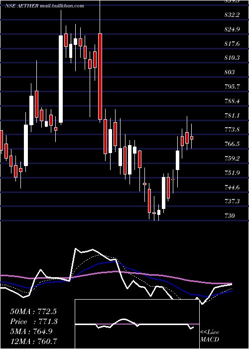  Daily chart AetherIndustries