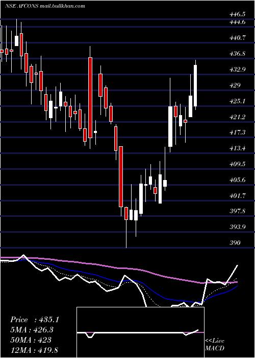  Daily chart AfconsInfrastructure