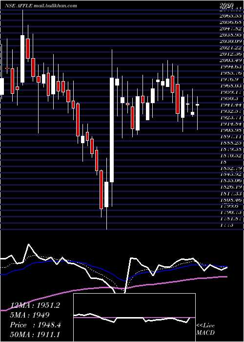  Daily chart AffleIndia