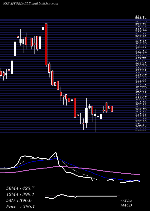  Daily chart AffordRobo