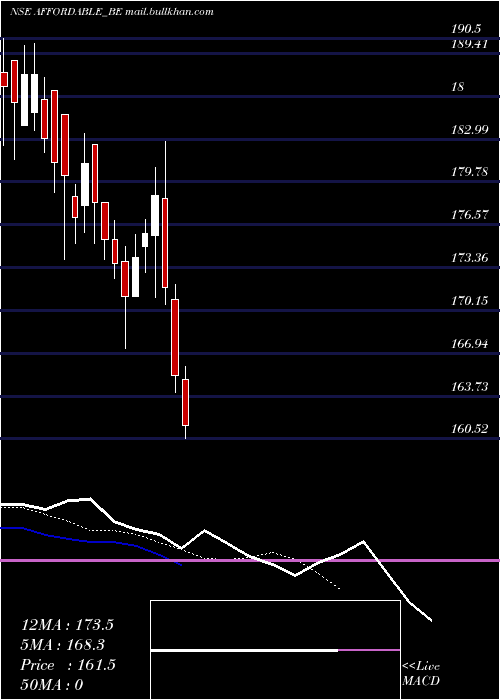  Daily chart AffordRobo