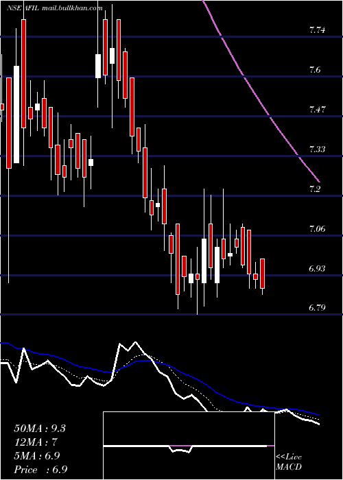 Daily chart AkmeFintrade