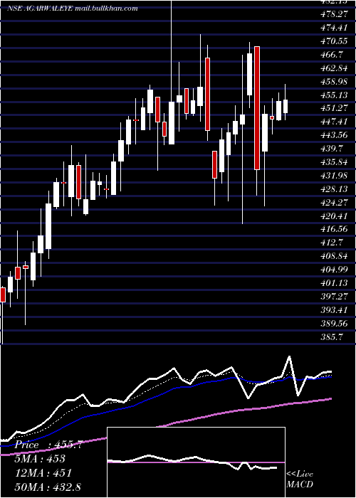  Daily chart DrAgarwals