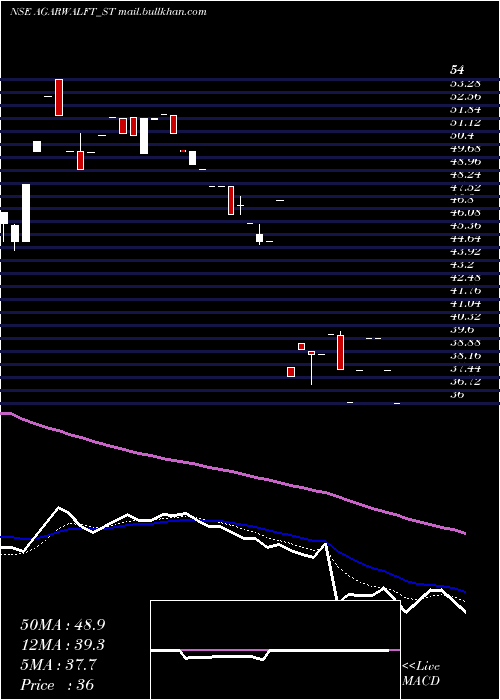  Daily chart AgarwalFloat