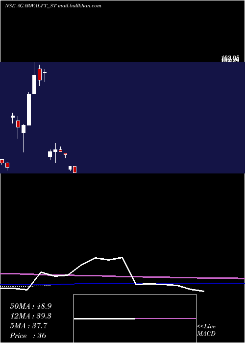  monthly chart AgarwalFloat