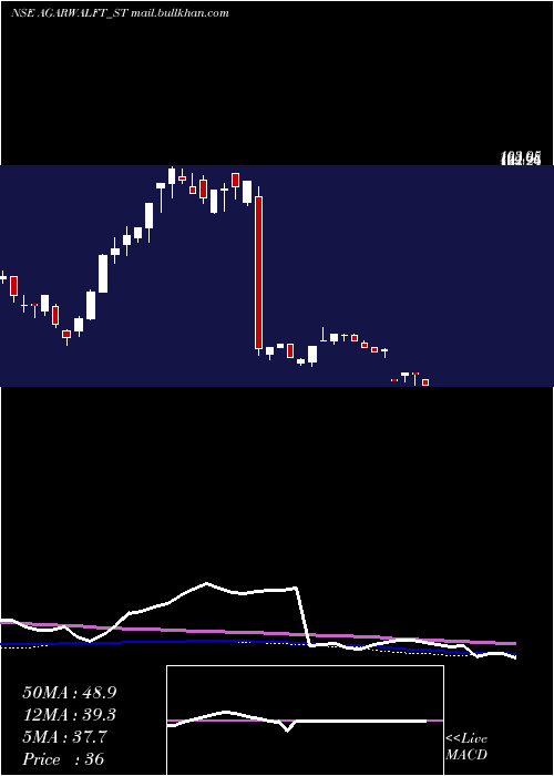  weekly chart AgarwalFloat