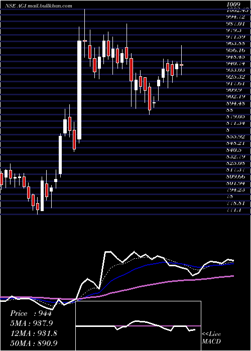  Daily chart AgiGreenpac
