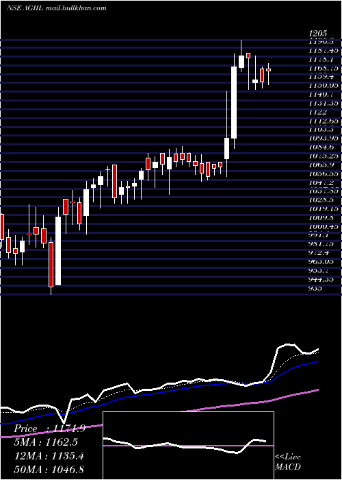  Daily chart AgiInfra