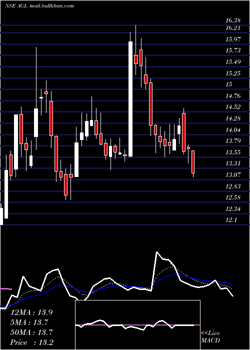 Daily chart AllcargoGlobal