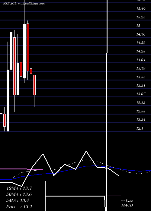  weekly chart AllcargoGlobal