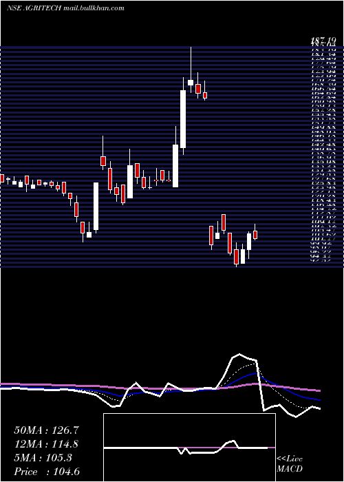  Daily chart AgriTech