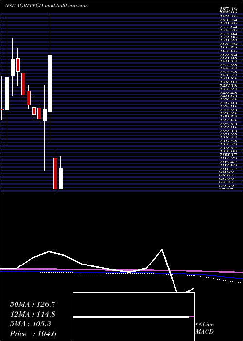  monthly chart AgriTech