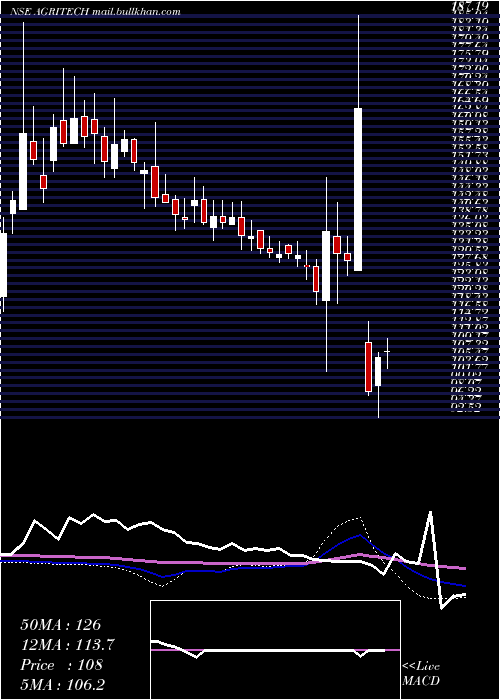  weekly chart AgriTech