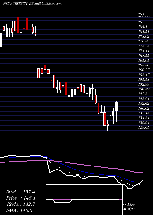  Daily chart AgriTech