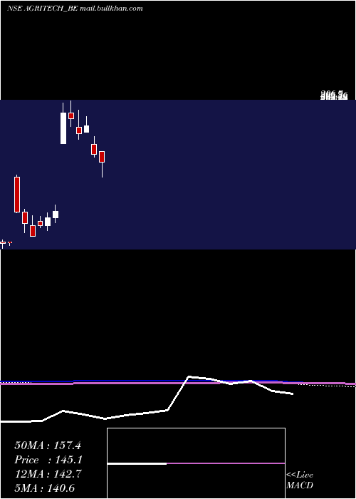  monthly chart AgriTech