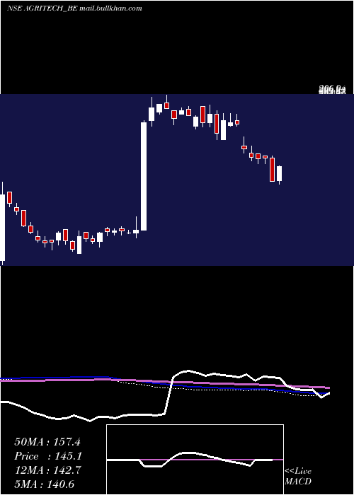  weekly chart AgriTech