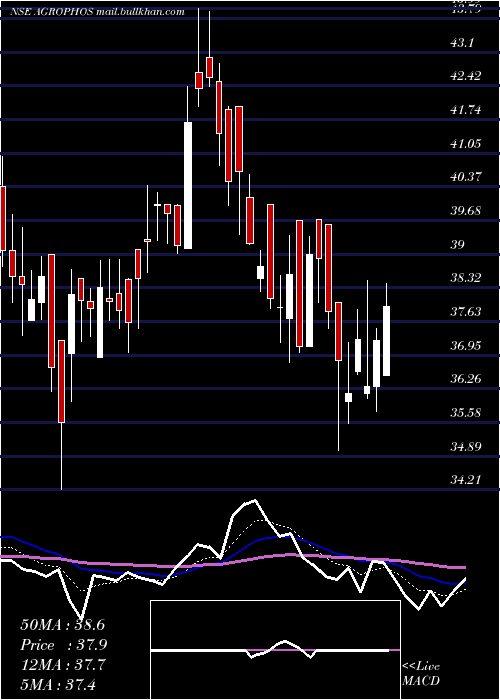  Daily chart AgroPhos