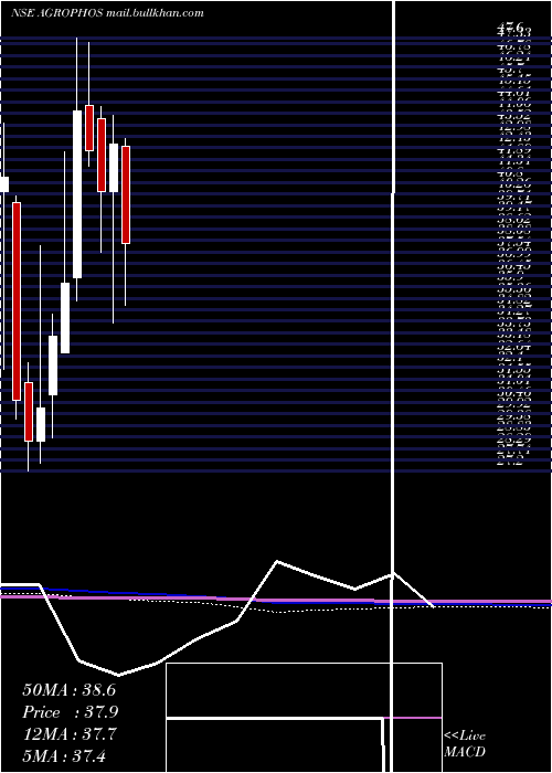  monthly chart AgroPhos