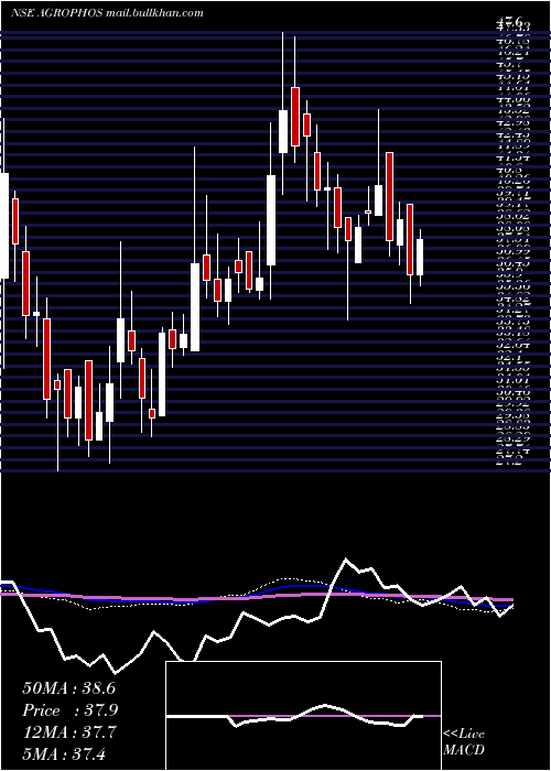  weekly chart AgroPhos