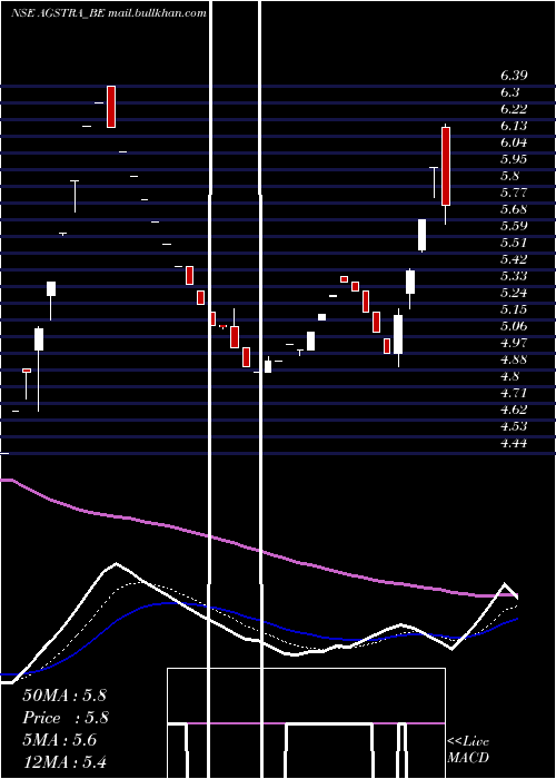  Daily chart AgsTransact
